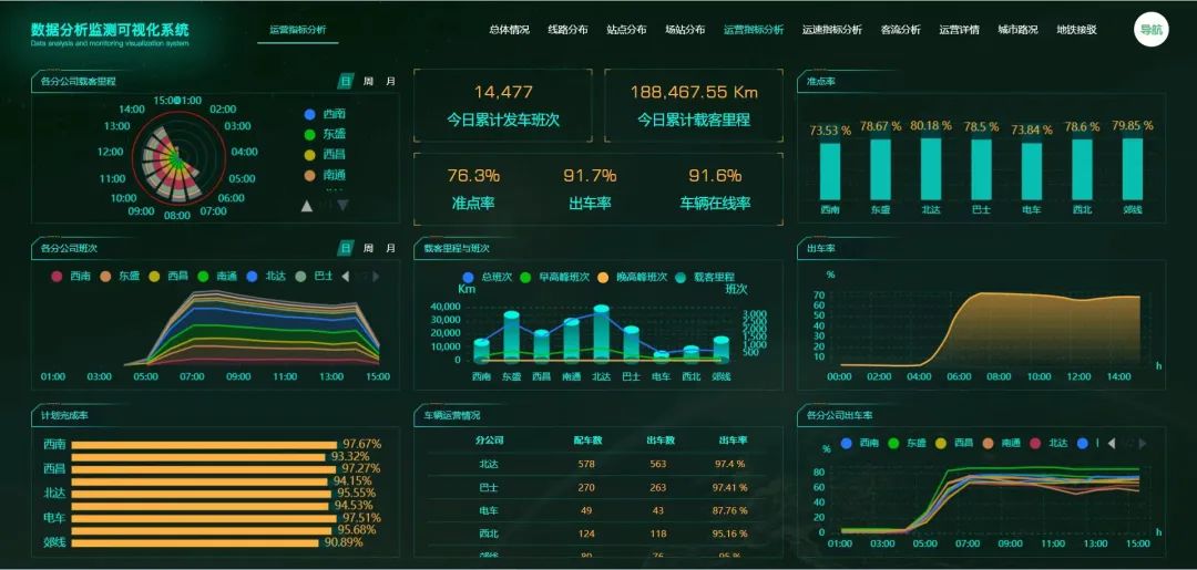 不辱使命，天迈科技按时完成长春公交智能化项目阶段目标